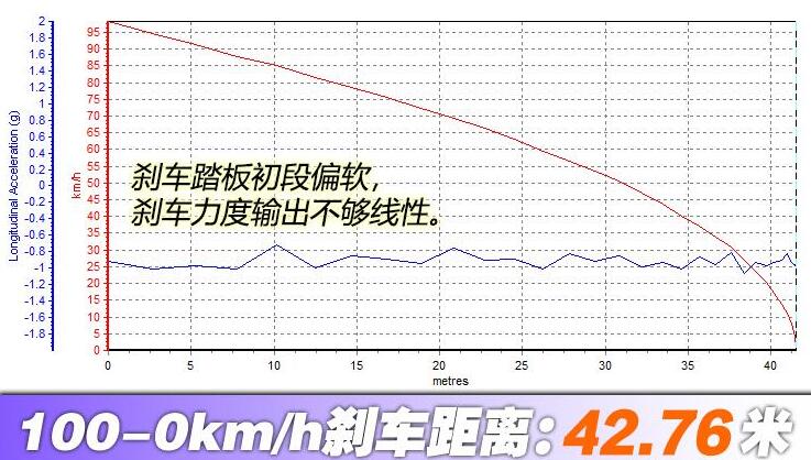 2020款奥迪A4旅行版刹车距离测试