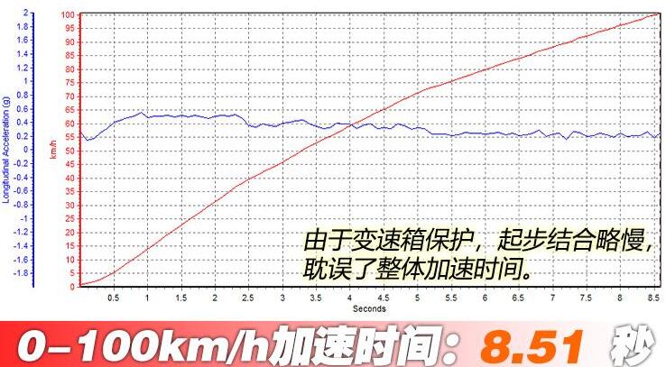 2020款吉利icon百公里加速时间实测