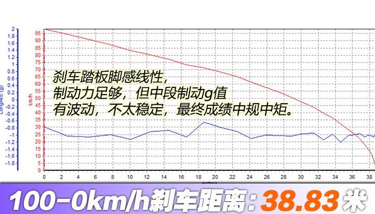 广汽丰田iA5刹车距离测试