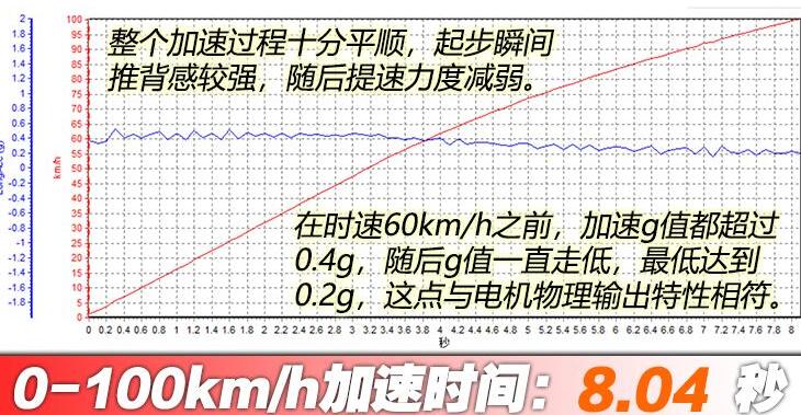 广汽丰田iA5百公里加速时间测试