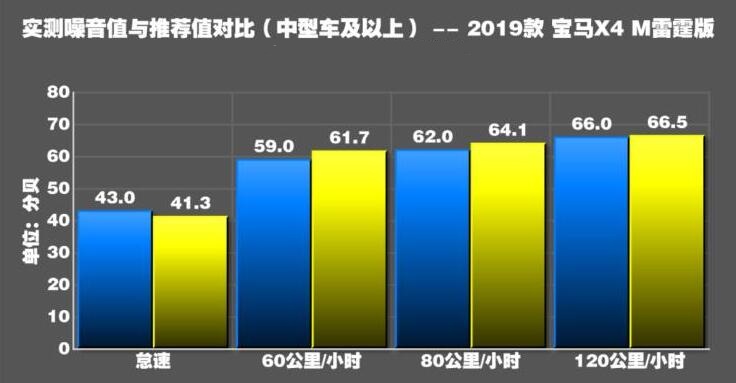 宝马X4M雷霆版噪音测试 宝马X4M雷霆版声浪大吗？