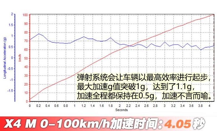 宝马X4M雷霆版百公里加速时间测试