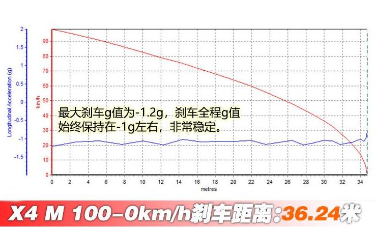 宝马X4M雷霆版刹车距离测试