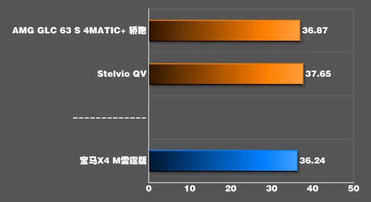 宝马X4M雷霆版刹车距离测试