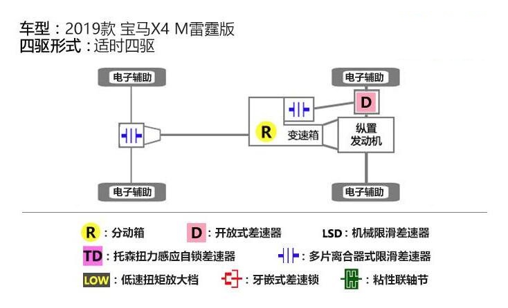 宝马X4M雷霆版四驱系统解析