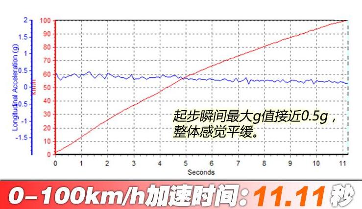 江淮嘉悦A5百公里加速多少秒？嘉悦A5加速测试