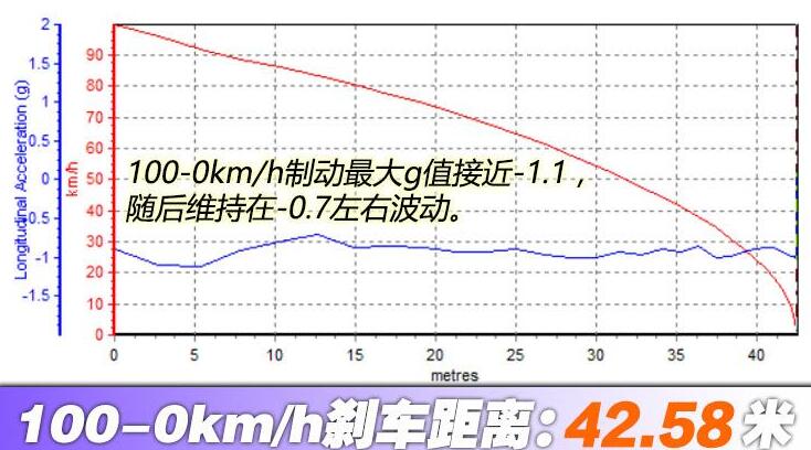 嘉悦a5百公里制动距离测试