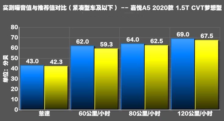 2020款嘉悦A5噪音测试 