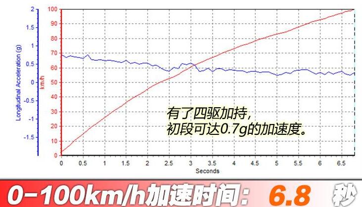 2019款途锐2.0T百公里加速实测