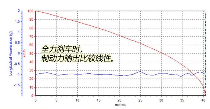 2019款途锐2.0T刹车距离测试