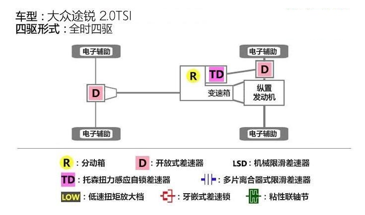 2019款途锐四驱滑轮组测试