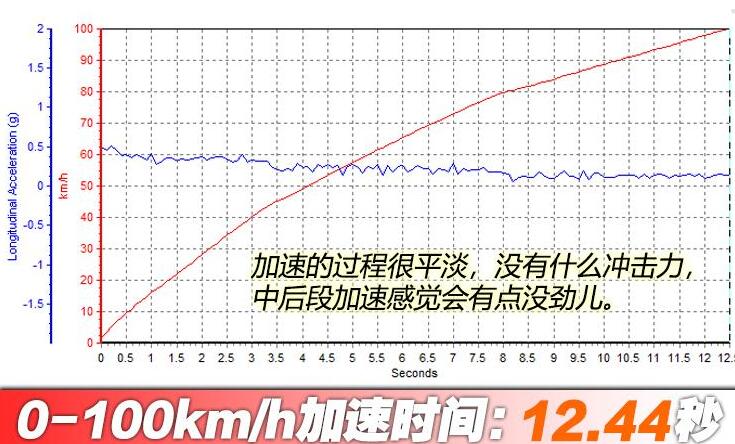 2020款昕动百公里加速测试，昕动百公里加速时间几秒