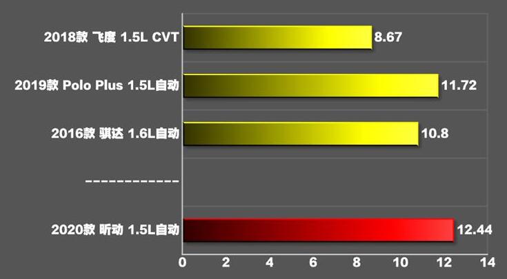 2020款昕动百公里加速测试，昕动百公里加速时间几秒