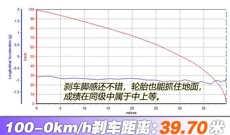 2020款昕动刹车距离测试