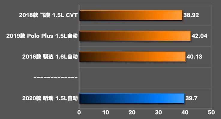 2020款昕动刹车距离测试