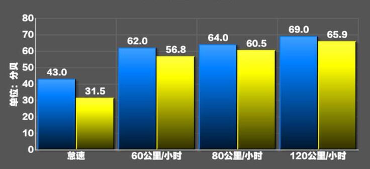 广汽丰田iA5噪音测试