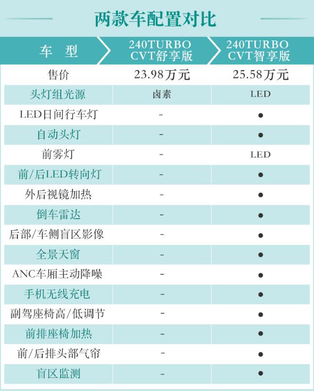 2020款冠道240舒享版和智享版配置对比