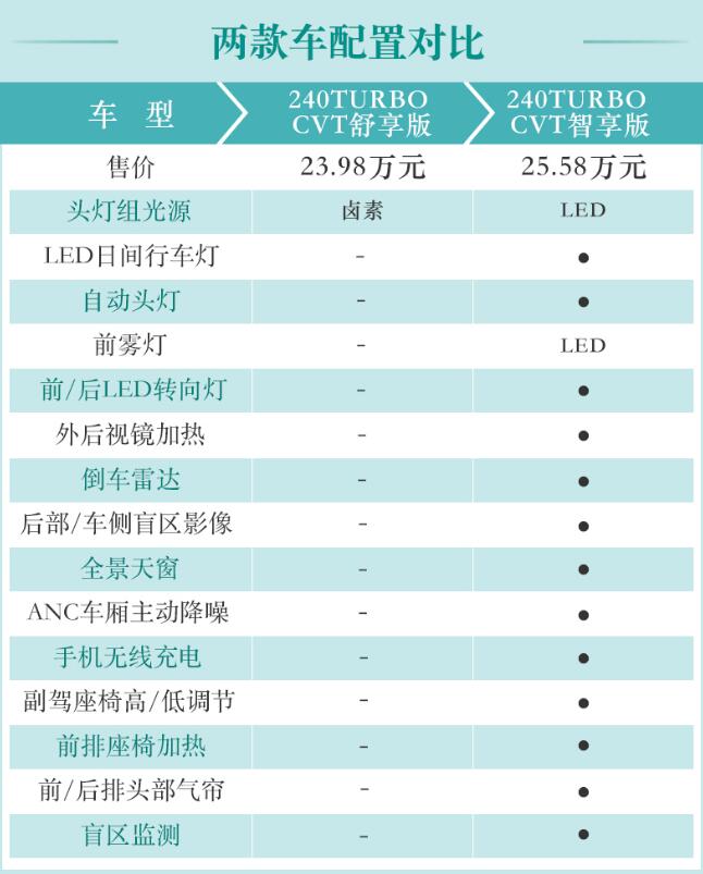 2020款冠道240舒享版和智享版配置对比