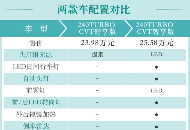 2020款冠道240舒享版和智享版配置对比