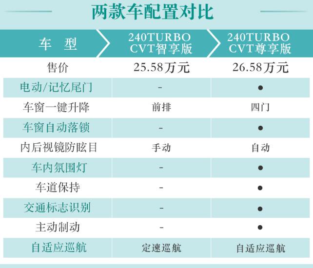 2020款冠道240智享版和尊享版配置对比