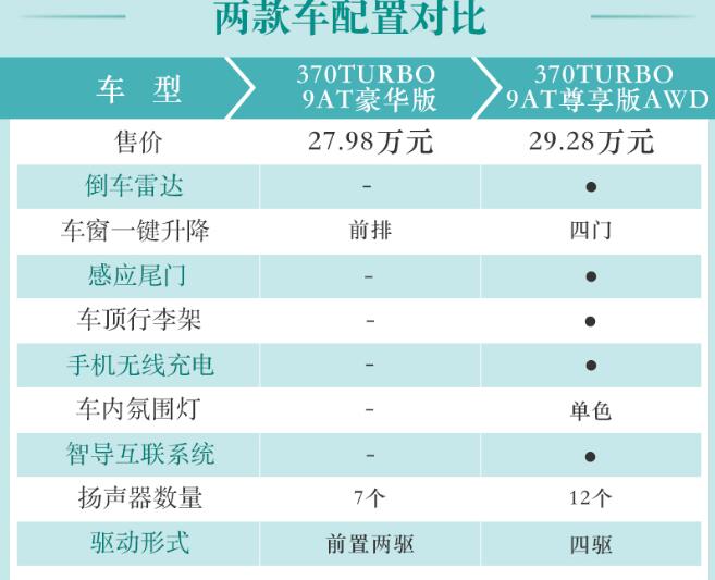 2020款冠道370豪华版和尊享版配置对比