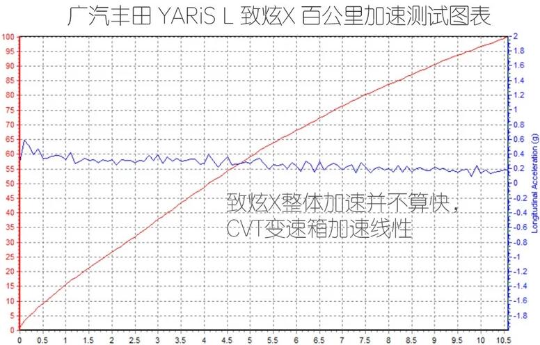 2020款致炫X百公里加速时间几秒?