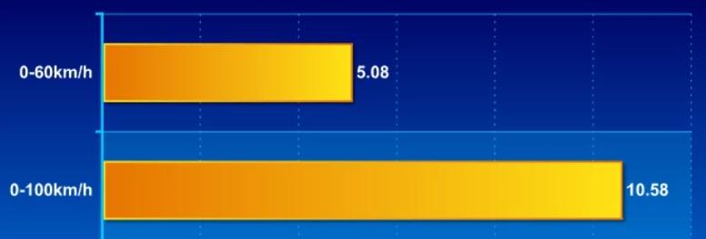 2020款致炫X百公里加速时间几秒?