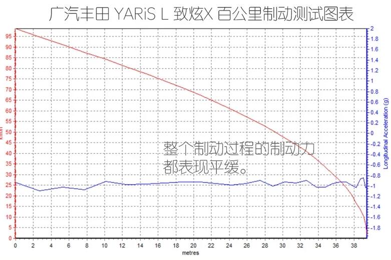 2020款致炫X百公里刹车测试