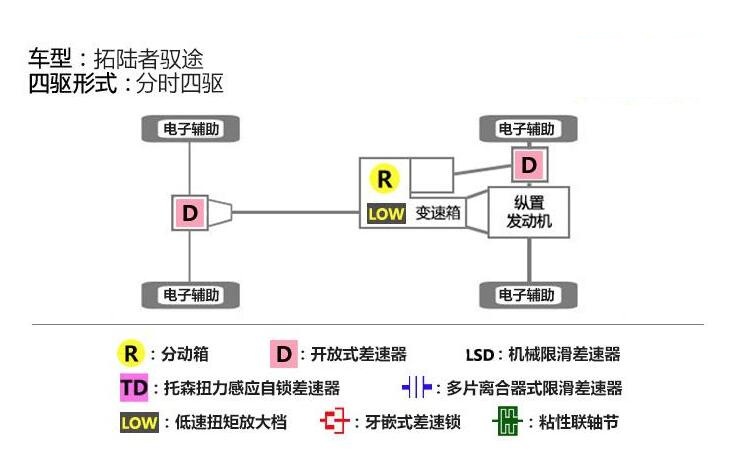 拓陆者驭途四驱系统及四驱滑轮组测试