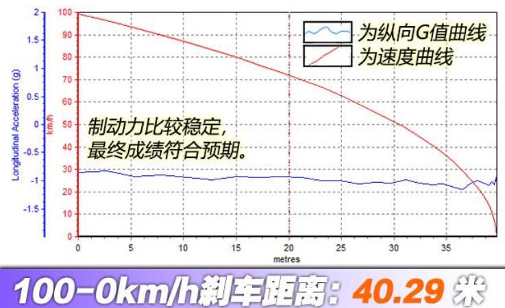 2020款昕锐刹车距离测试