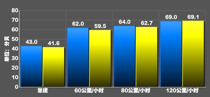 2020款斯柯达昕锐噪音测试