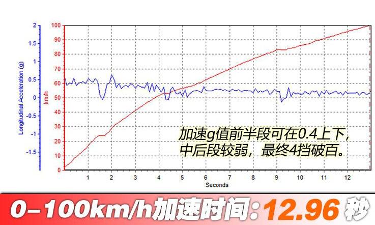 拓陆者驭途百公里加速时间几秒？驭途9加速测试