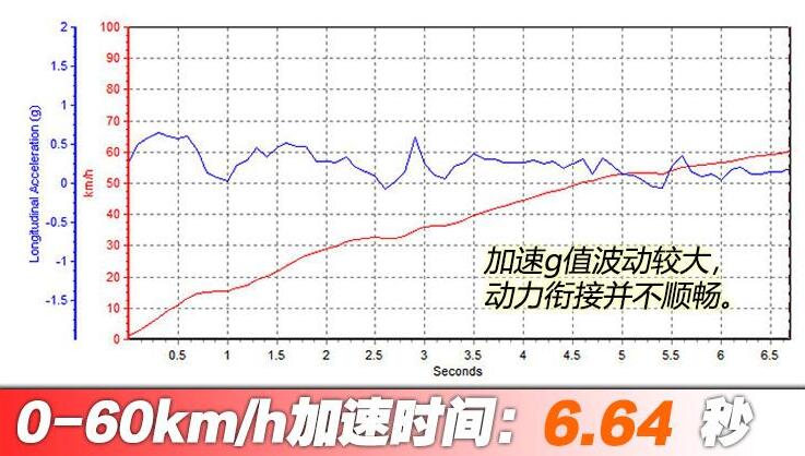 拓陆者驭途百公里加速时间几秒？驭途9加速测试