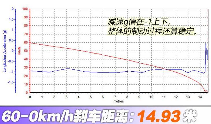 福田拓陆者驭途刹车距离测试