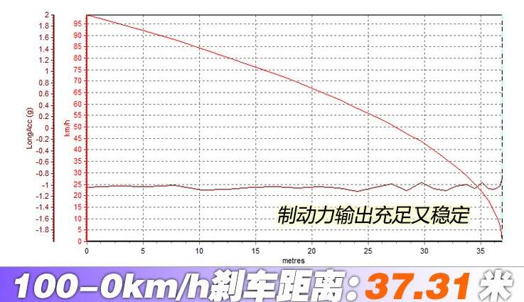 奔驰CLS300刹车距离测试