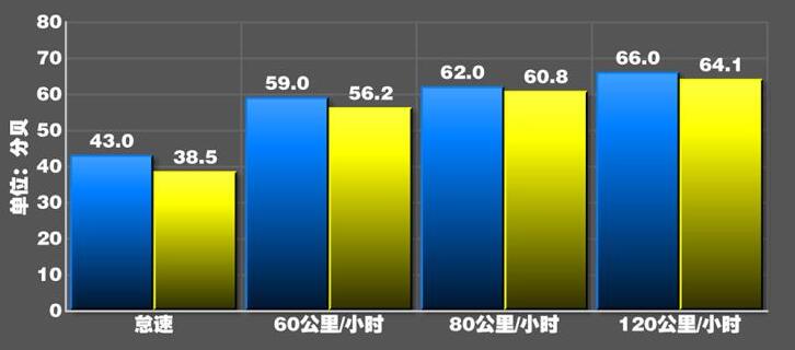 奔驰CLS300噪音测试 CLS300隔音怎么样？