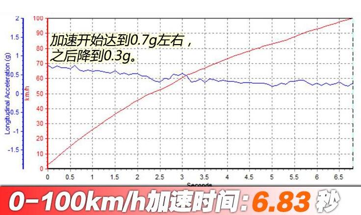 林肯冒险家几秒破百？冒险家四驱百公里加速性能实测