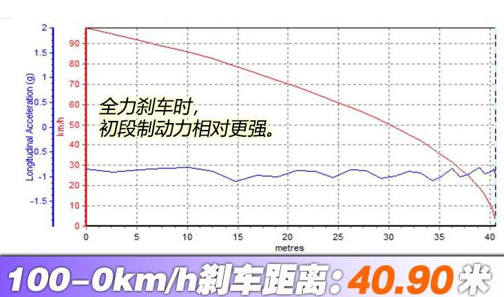 长安林肯冒险家刹车距离测试