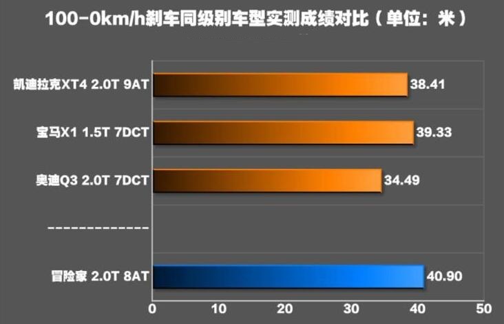 长安林肯冒险家刹车距离测试