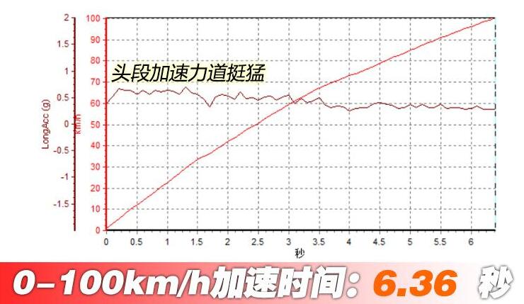 奔驰cls300百公里加速多少秒