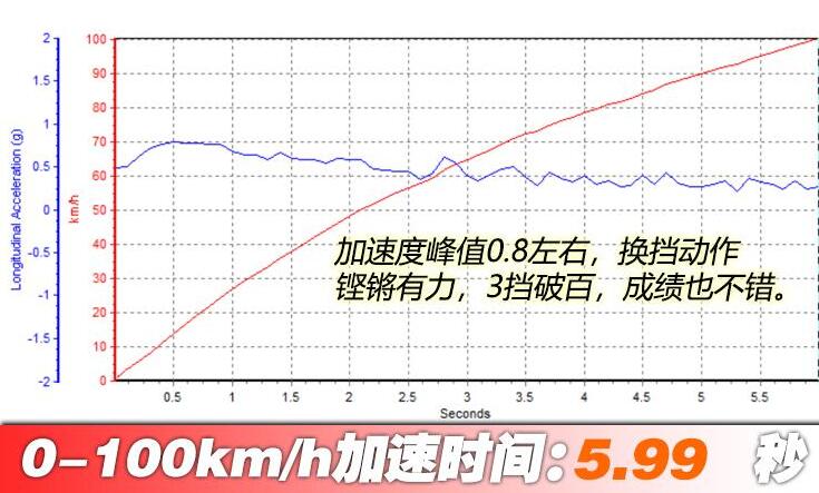 2020款奥迪A4L百公里加速时间测试