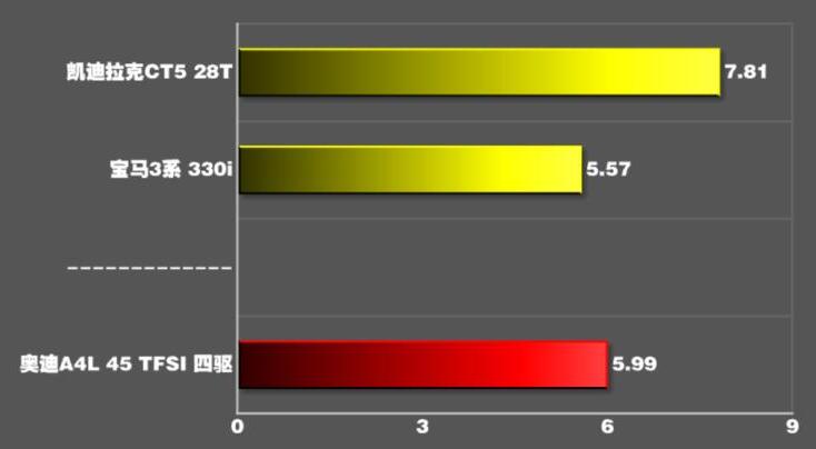 2020款奥迪A4L百公里加速时间测试