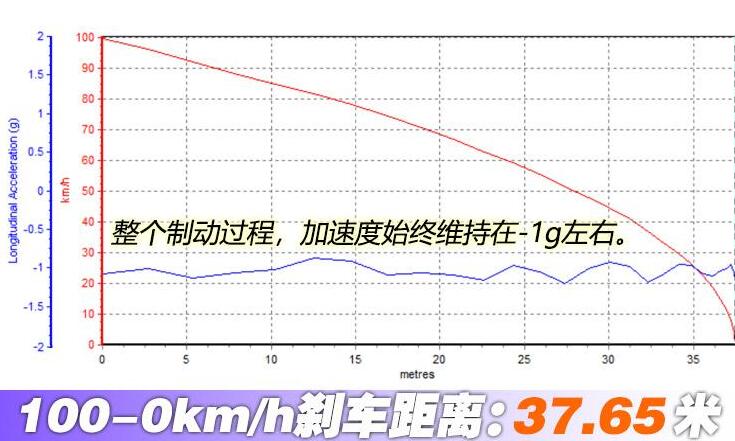 2020款奥迪A4L刹车距离测试