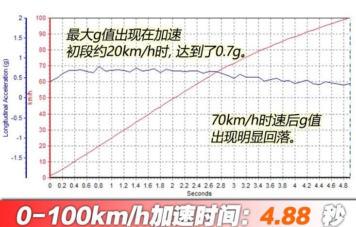 奔驰eqc百公里加速时间几秒？