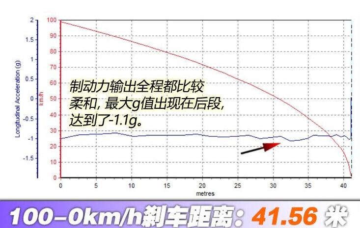 奔驰EQC刹车距离多少米？奔驰EQC制动测试