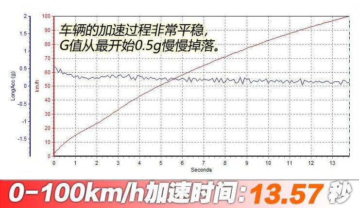 2020款名爵ZS1.5L百公里加速时间几秒？