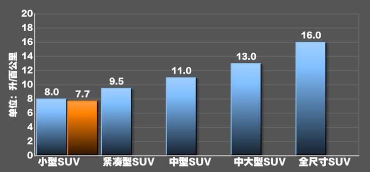 2020款名爵zs1.5l油耗怎么样?名爵ZS1.5L油耗测试