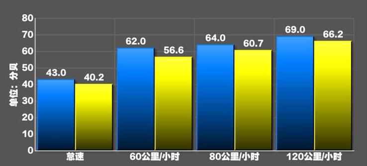 2020款名爵ZS1.5L噪音测试