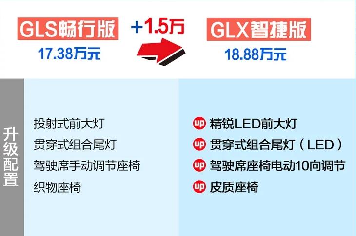 菲斯塔纯电动GLX智捷版与GLS畅行版配置对比