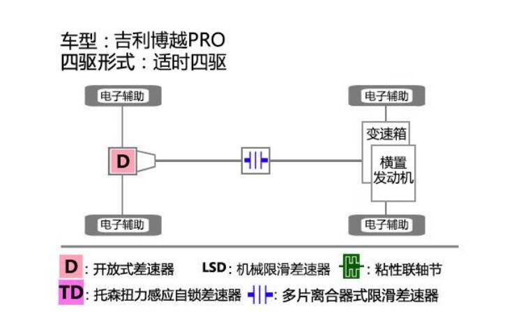 吉利博越PRO四驱滑轮组测试